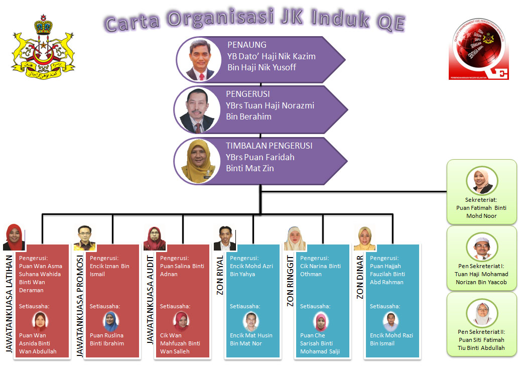 Carta Organisasi JK Induk QE/5S - Laman Web Rasmi 